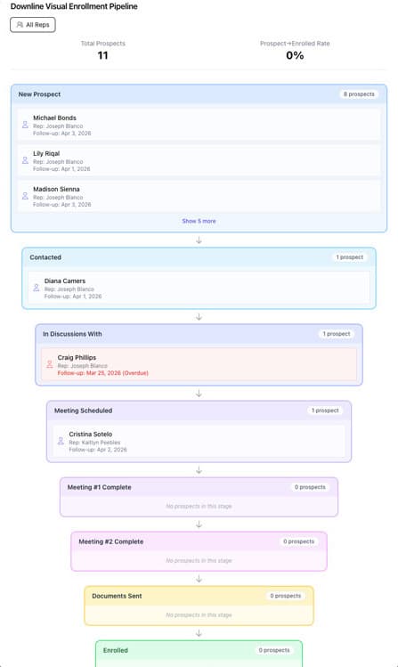 Know What Stage Every Prospect and Potential Recruit Is In Across Your Downline