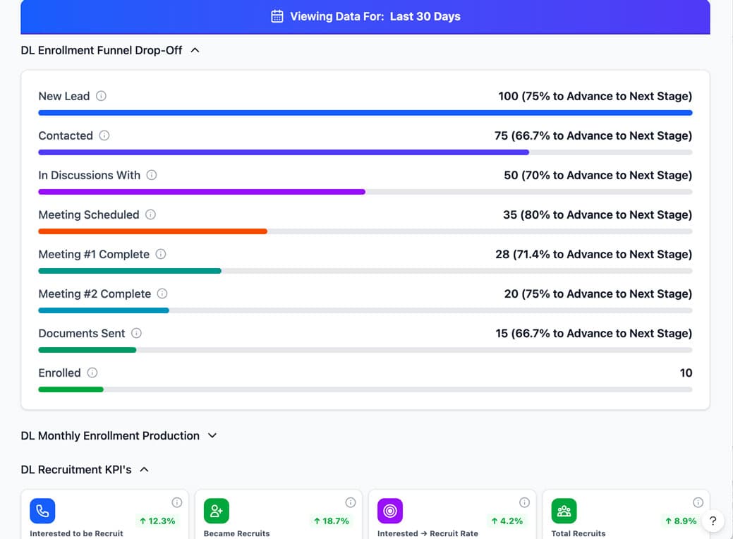 See All KPI's and Production For Your Downline